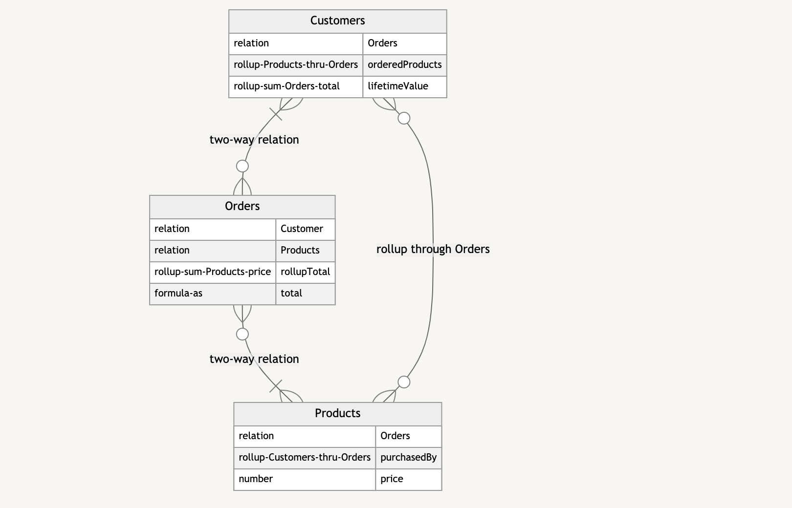 Document Notion databases With ER models in Mermaid